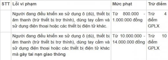 Nghị định 168, mức phạt nghe điện thoại khi lái xe