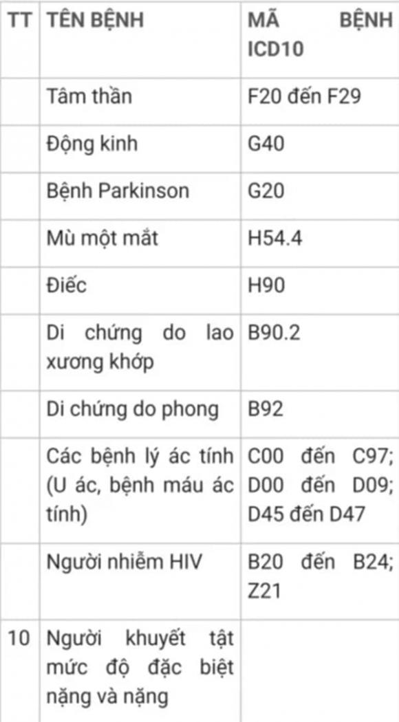 10 Bệnh được Miễn đăng Ký Nghĩa Vụ Quân Sự Năm 2025 Là Những Bệnh Nào