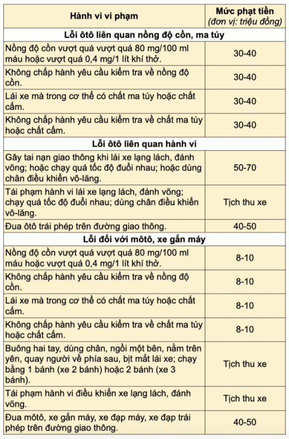 cấm lái xe, lỗi bị cấm lái xe, vi phạm giao thông 