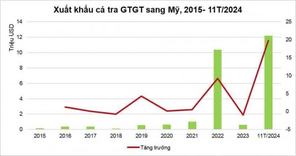 Cá tỷ đô, cá tra việt nam