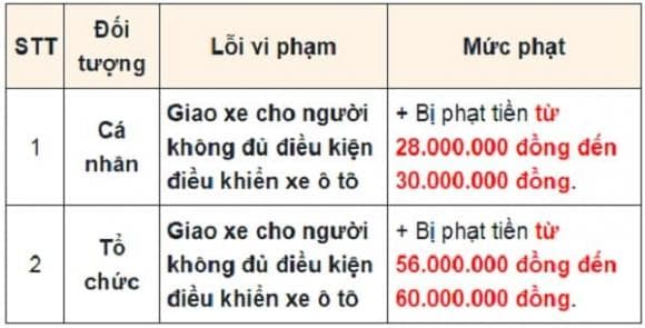 Giao xe cho người không có giấy phép lái xe