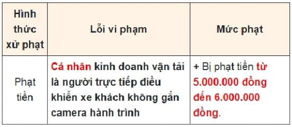 phạt xe không gắn camera hành trình