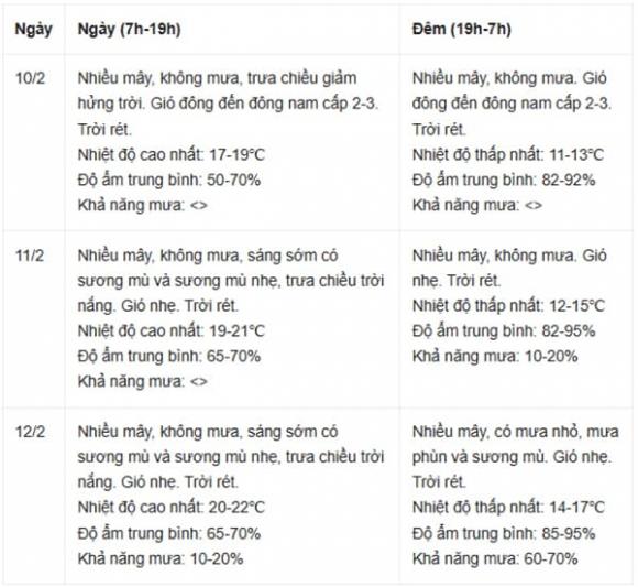 Dự báo thời tiết, thời tiết miền bắc 10 ngày tới