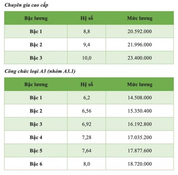 bảng lương công chức 2025