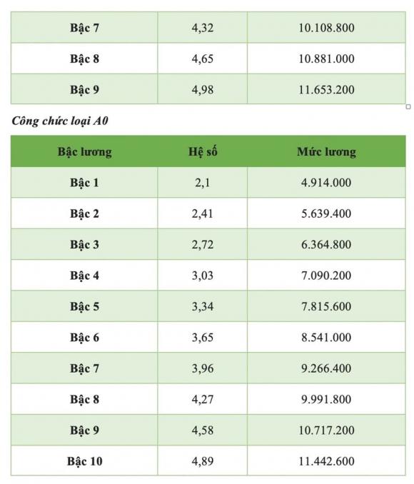 bảng lương công chức 2025