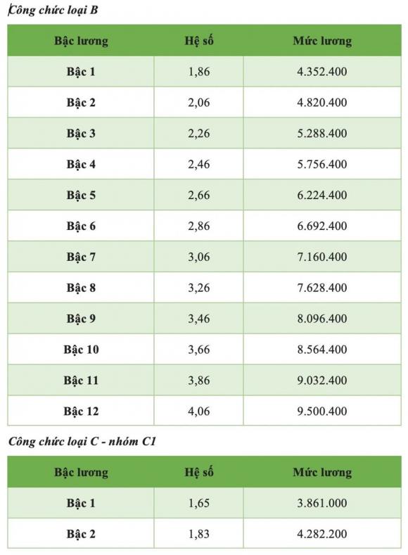 bảng lương công chức 2025