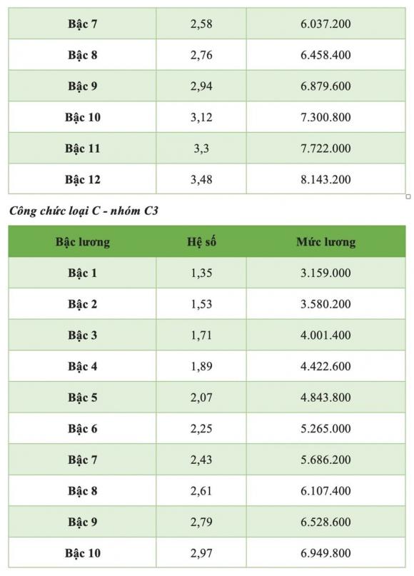 bảng lương công chức 2025