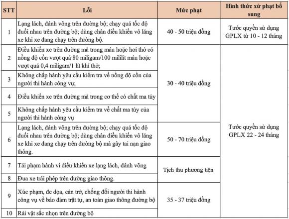 Nghị định 168, tước bằng lái xe, tước gplx