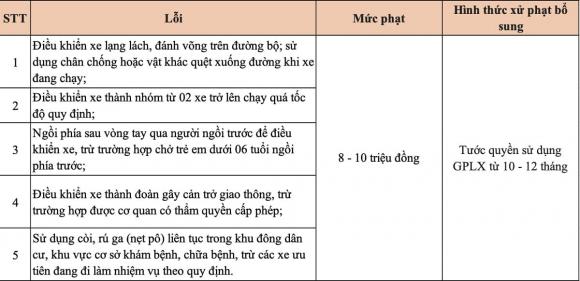 Nghị định 168, tước bằng lái xe, tước gplx