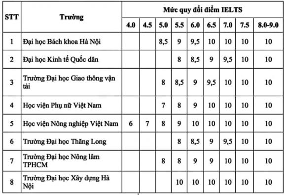 Cách quy đổi điểm IELTS, đại học, Chứng chỉ IELTS, tiếng Anh