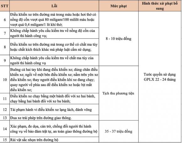Nghị định 168, tước bằng lái xe, tước gplx
