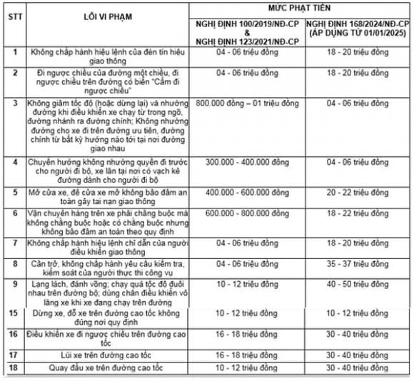 Nghị định 168, Lỗi vi phạm bị xử phạt cao nhất