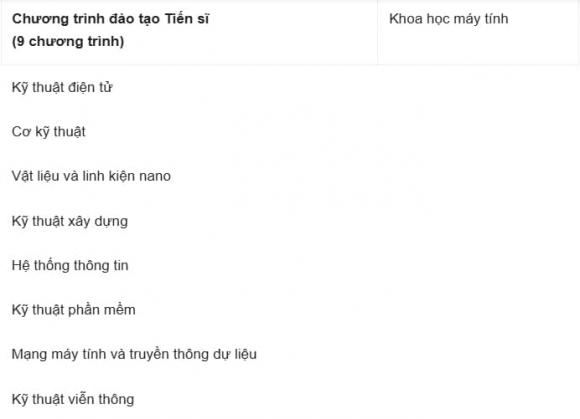 Đại học Công nghệ, tiến sĩ, thạc sĩ