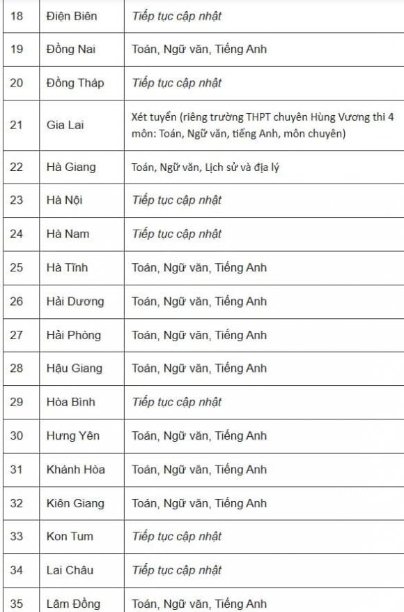 môn thi vào lớp 10, môn thi vào lớp 10 của 63 tỉnh thành, thi vào lớp 10, kiến thức