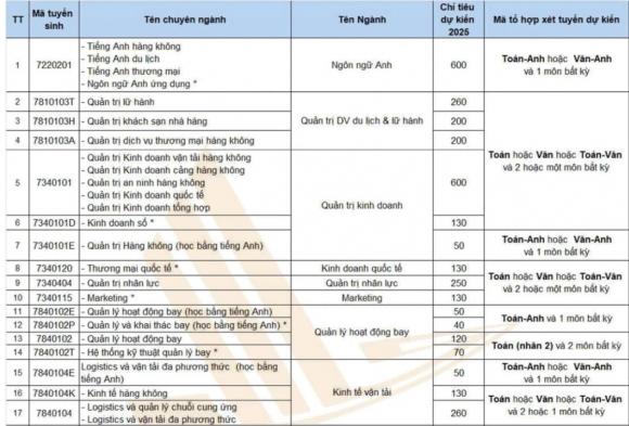 Học viện Hàng không Việt Nam, tuyển sinh đại học, kiến thức 