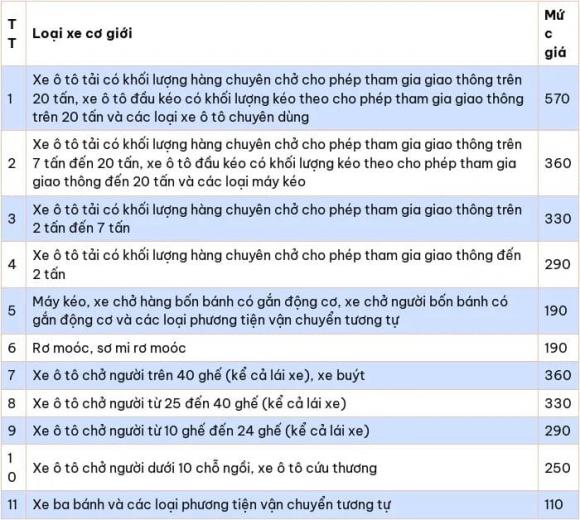 Phí đăng kiểm xe ô tô mới nhất năm 2025