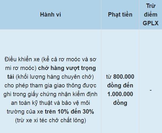 lỗi quá tải, nghị định 168