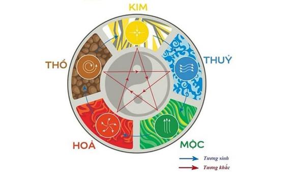 Cách biết mệnh nào dựa theo năm sinh, phong thủy