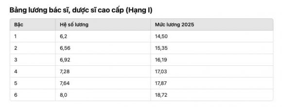 bảng lương y tế, bác sĩ, bảng lương bác sĩ, kiến thức 