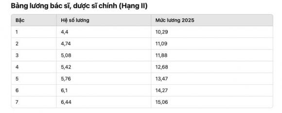 bảng lương y tế, bác sĩ, bảng lương bác sĩ, kiến thức 