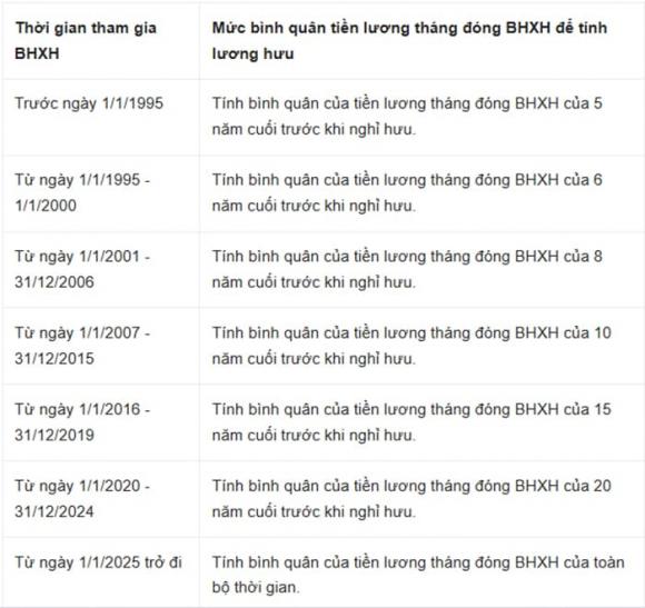 Lương hưu 2025, Luật Bảo hiểm xã hội