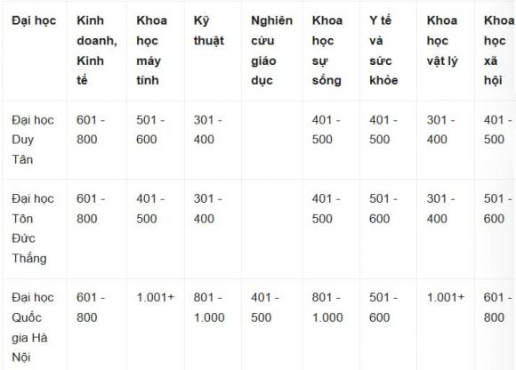 Bảng xếp hạng các đại học Việt Nam, nhóm ngành học của Việt Nam lọt Top thế giới