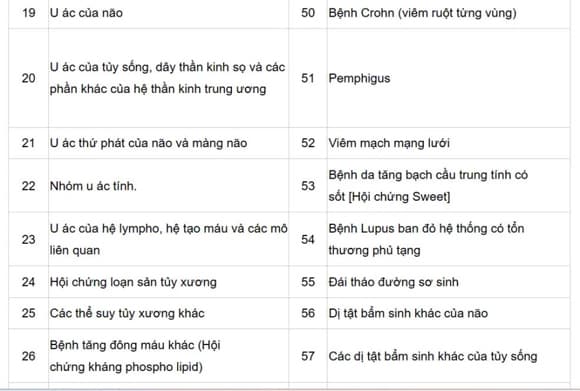 người mắc bệnh hiểm nghèo hưởng BHYT 100%, bảo hiểm y tế