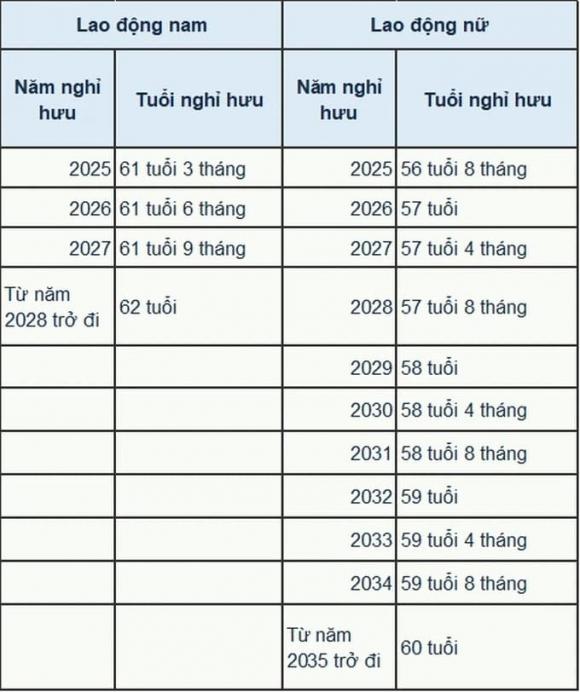 Cách tính tuổi nghỉ hưu 