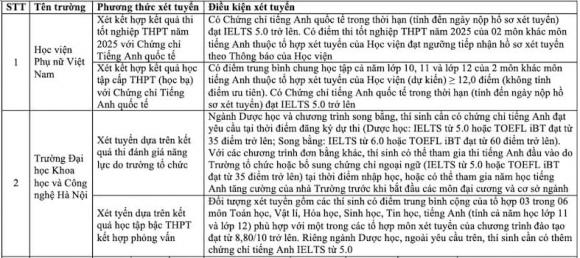đại học, đại học xét tuyển, trường đại học xét tuyển bằng chứng chỉ IELTS
