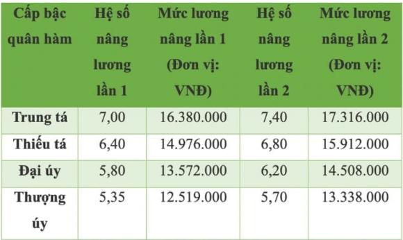 công an xã, bảng lương công an xã, kiến thức