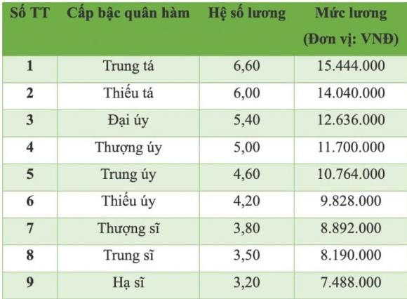 công an xã, bảng lương công an xã, kiến thức