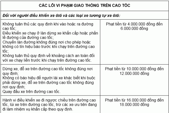 Nghị định 168, mức phạt đi ngược chiều trên cao tốc