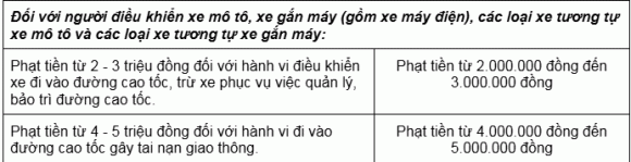 Nghị định 168, mức phạt đi ngược chiều trên cao tốc