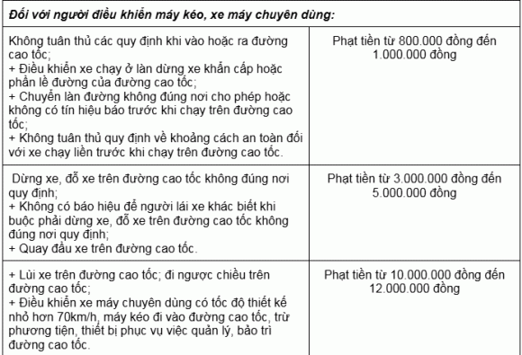 Nghị định 168, mức phạt đi ngược chiều trên cao tốc
