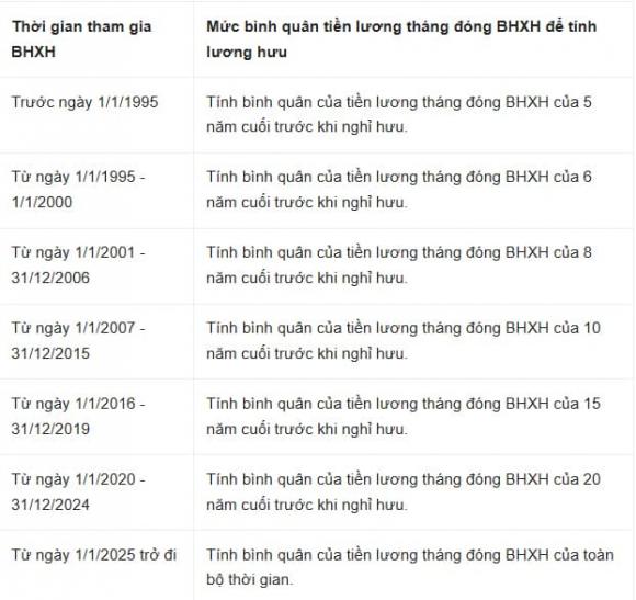 Lương hưu, đối tượng tăng lương hưu 2025