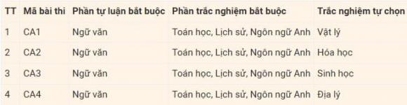 Công an nhân dân, đánh giá tuyển sinh Công an nhân dân, thi quân đội 2025