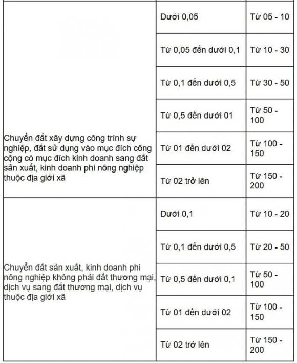 xây nhà, xây nhà sai vị trí, thổ cư