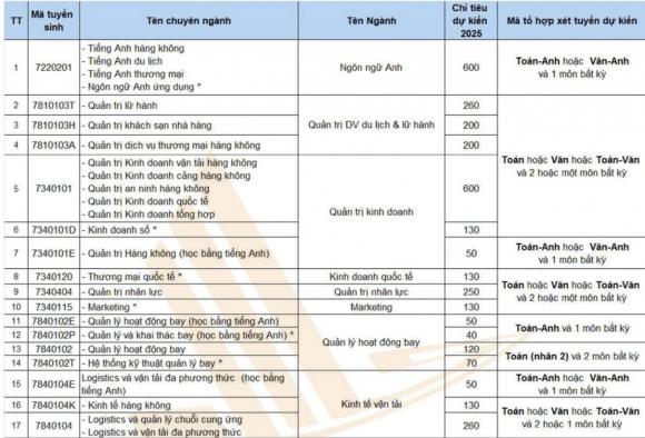Học viện hàng không, học viện hàng không tuyển sinh, kiến thức