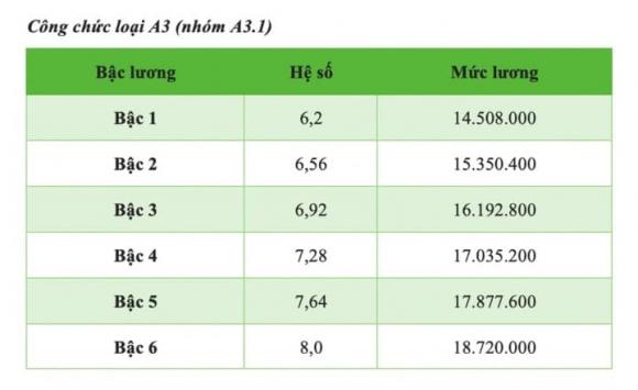 Tăng lương, lương công chức viên chức