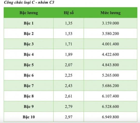 Tăng lương, lương công chức viên chức