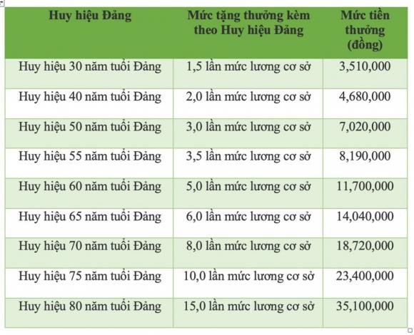 Nghị định 73, mức thưởng người có 30 năm tuổi đảng