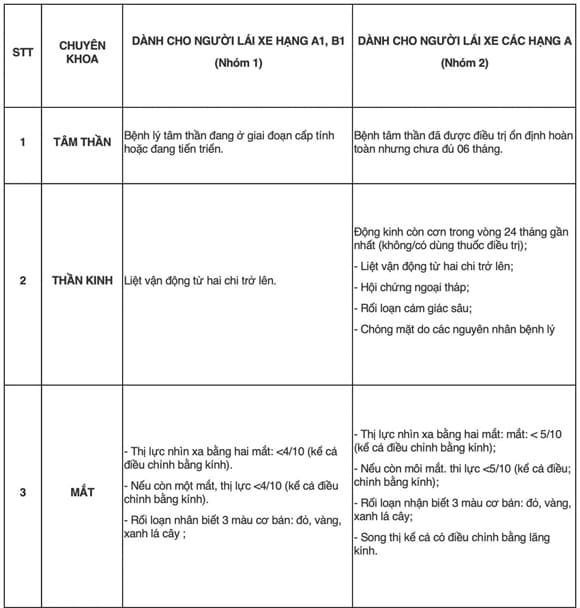 người mắc bệnh gì sẽ không đủ điều kiện được lái xe máy, tiêu chuẩn sức khỏe đối với người lái xe