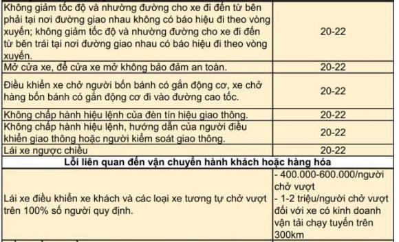vi phạm giao thông, lỗi vi phạm, trừ điểm bằng lái, kiến thức