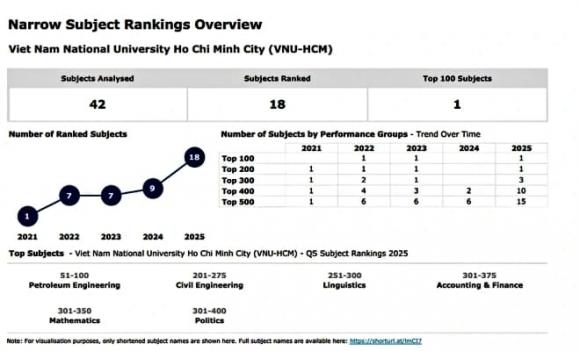  đại học, ngành hot, 18 ngành lọt top thế giới, Đại học Quốc gia TP.HCM (ĐHQG-HCM), World University Ranking by Subject 2025