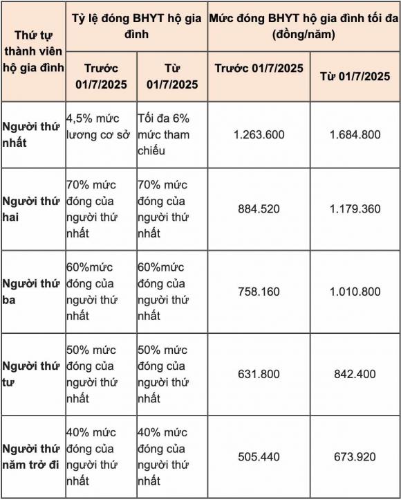 BHYT, BHYT hộ gia đình, kiến thức 