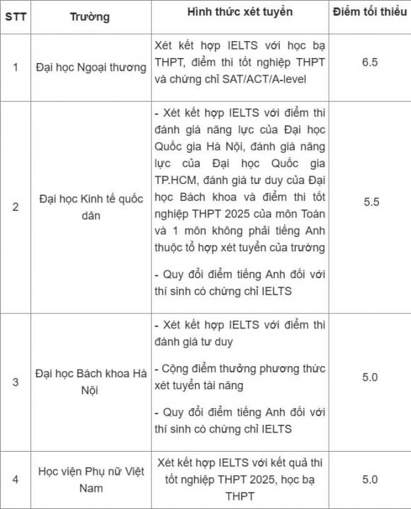 xét tuyển IELTS, xét tuyển 2025, tuyển sinh