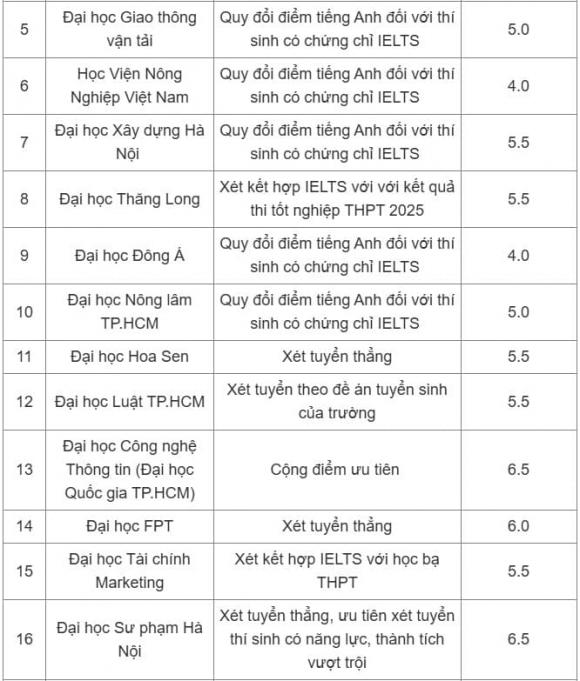 xét tuyển IELTS, xét tuyển 2025, tuyển sinh