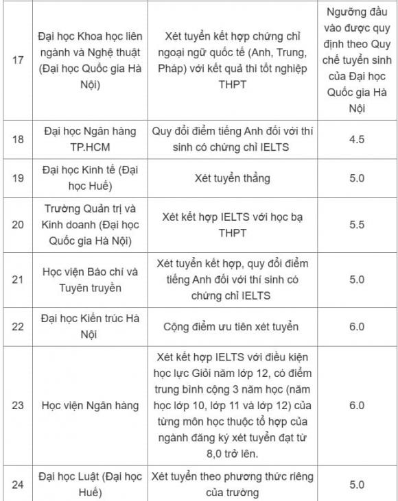 xét tuyển IELTS, xét tuyển 2025, tuyển sinh