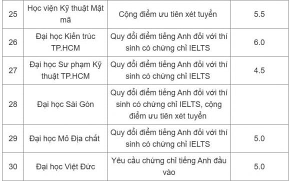 xét tuyển IELTS, xét tuyển 2025, tuyển sinh