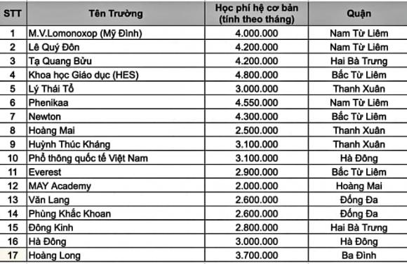 trường THPT tư thục, Hà Nội, học phí, trường THPT tư thục có học phí dưới 5 triệu đồng